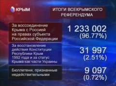 Итоги референдума в Крыму 16 марта 2014 года