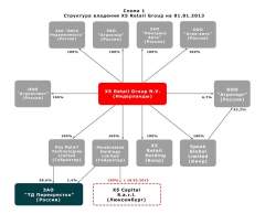 Схема 1. Структура владения X5 Retail Group на 01.01.2013