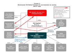 Схема 2. Примерный порядок взаимодействия компаний группы X5 в ходе реструктуризации