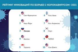 Москва вошла в топ-3 рейтинга инноваций по борьбе с Covid-19 – Собянин