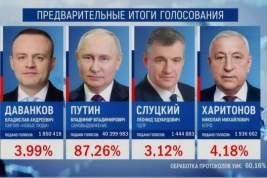 Владимир Путин лидирует после обработки более 60% протоколов