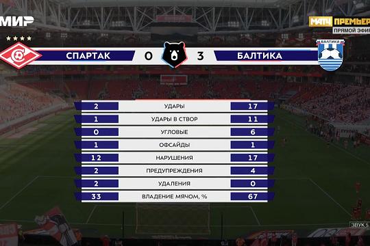 Балтика разгромила Спартак со счётом 0:3 в матче с двумя удалениями
