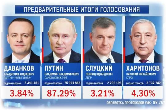 Владимир Путин уверенно побеждает на президентских выборах в России